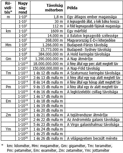 Távolságok és méretek táblázata