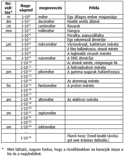 Kis távolságok és méretek táblázata